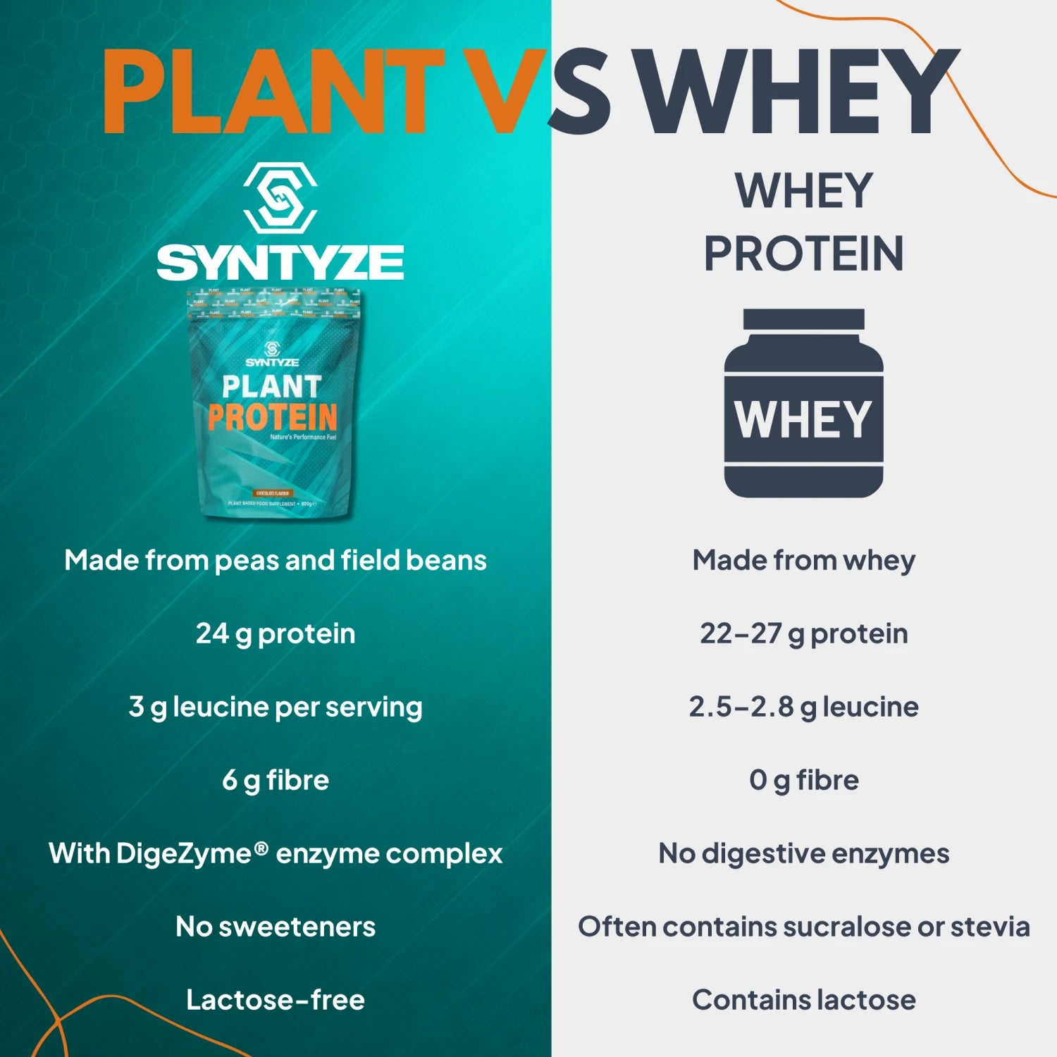 SYNTYZE Plant Protein Chocolate comparison – nutrition facts vs. competitors