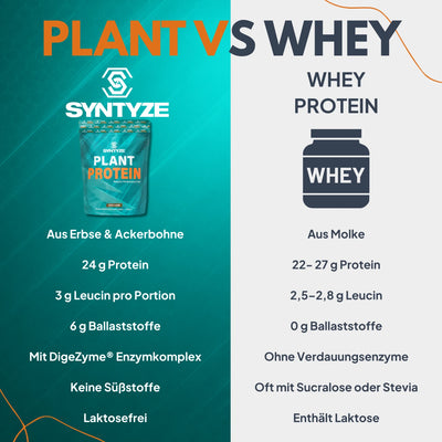 SYNTYZE Plant Protein Kaffee Vergleich – Nährwerte vs. Konkurrenz